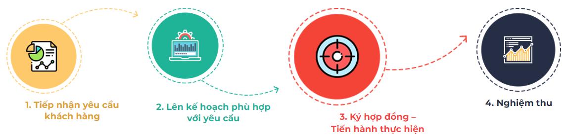 Quy trình triển khai dịch vụ toplist tại Newtop