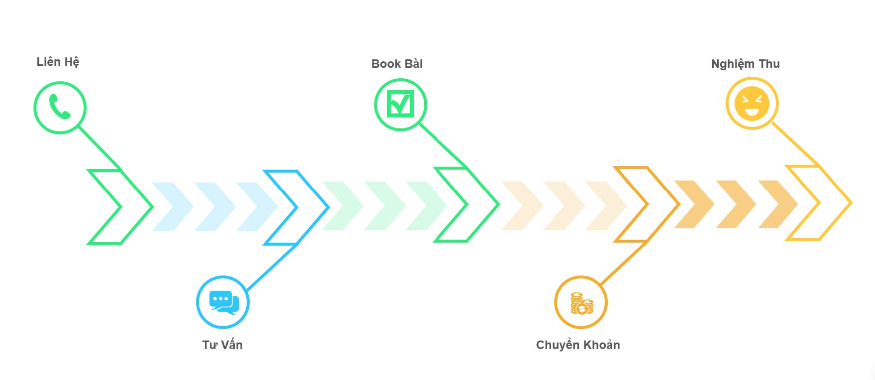 Quy trình triển khai dịch vụ textlink