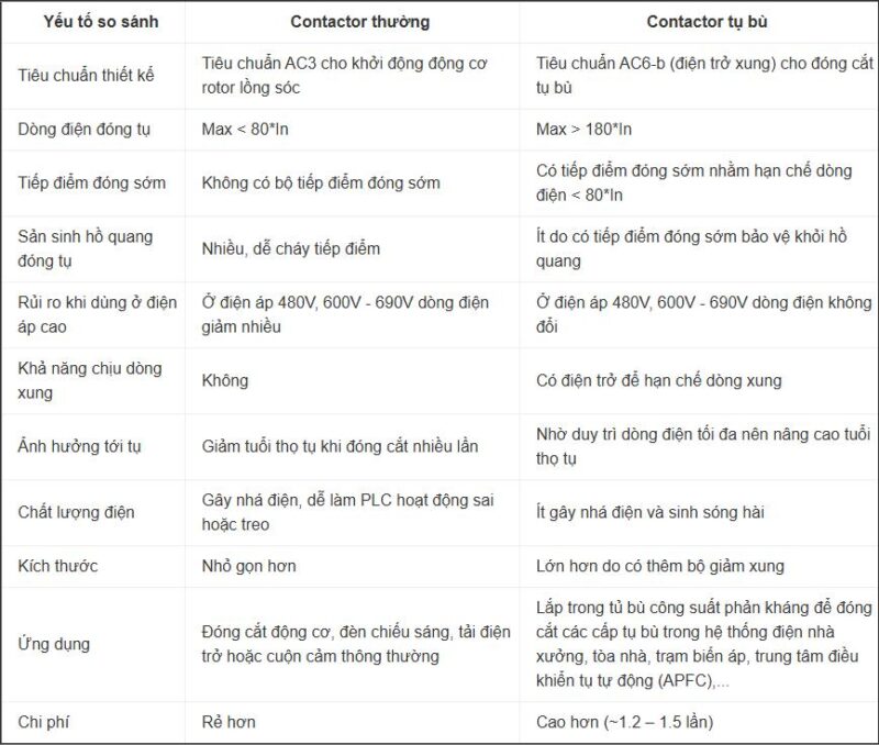 Bảng so sánh giữa hai loại contactor